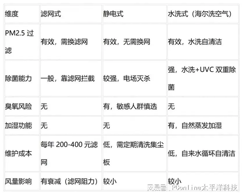 空调净化二合一值得买吗？三种技术路线选购推荐